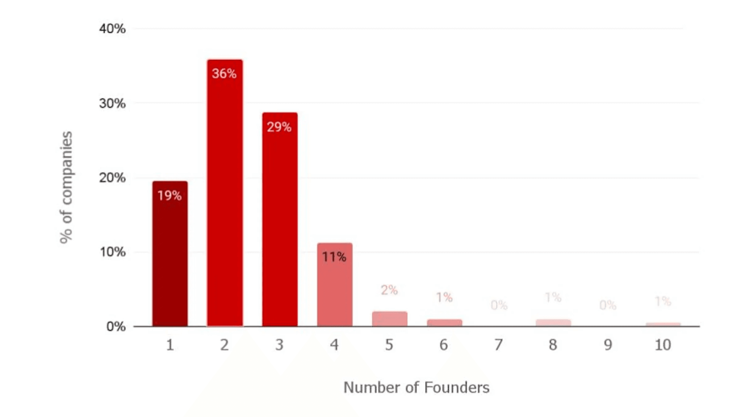 number-of-founders